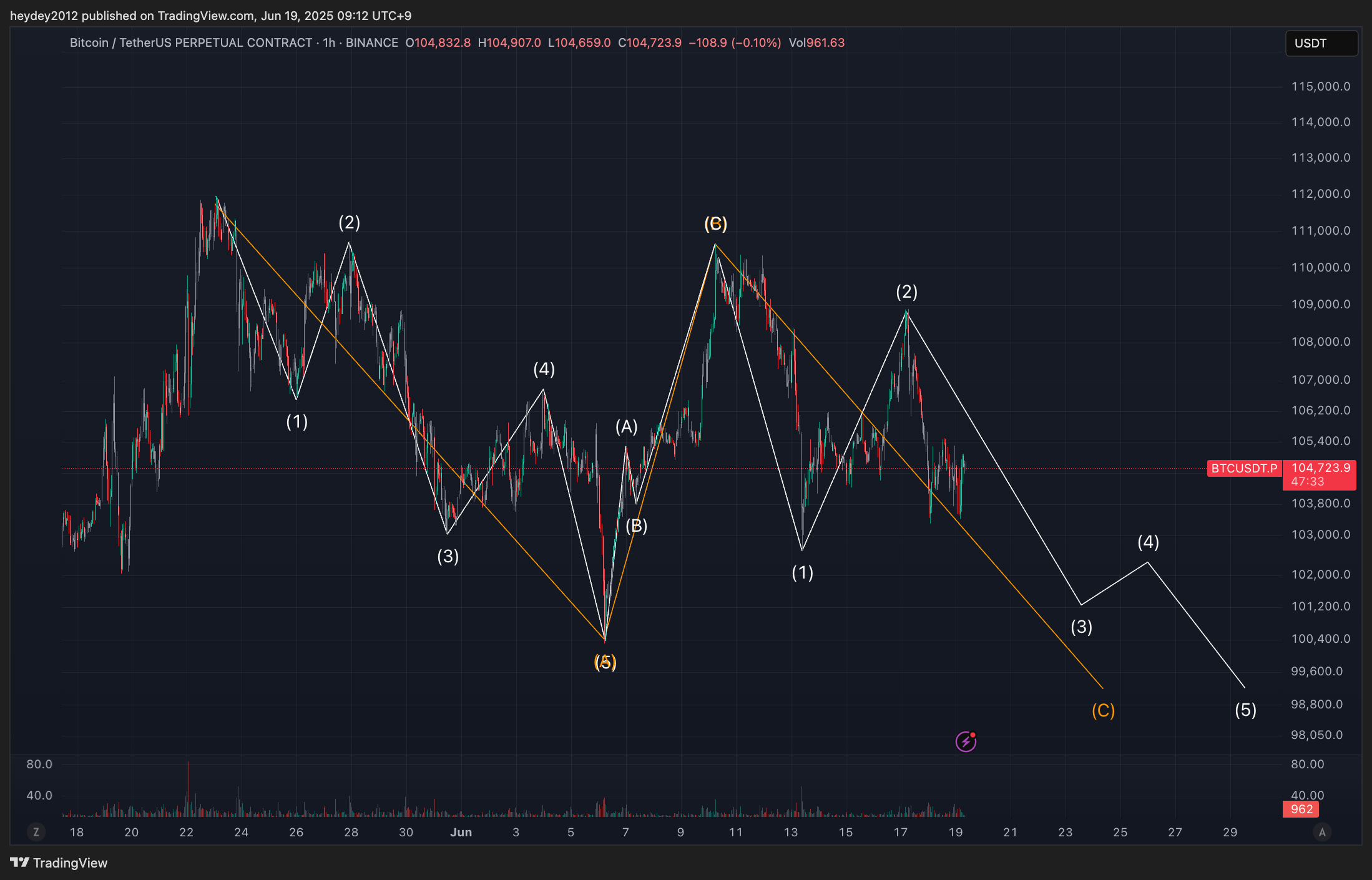 2025년 6월 19일 비트코인 BTC 차트 전망